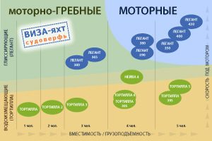 Все лодки Тортилла, Легант и Нейва на одном рисунке